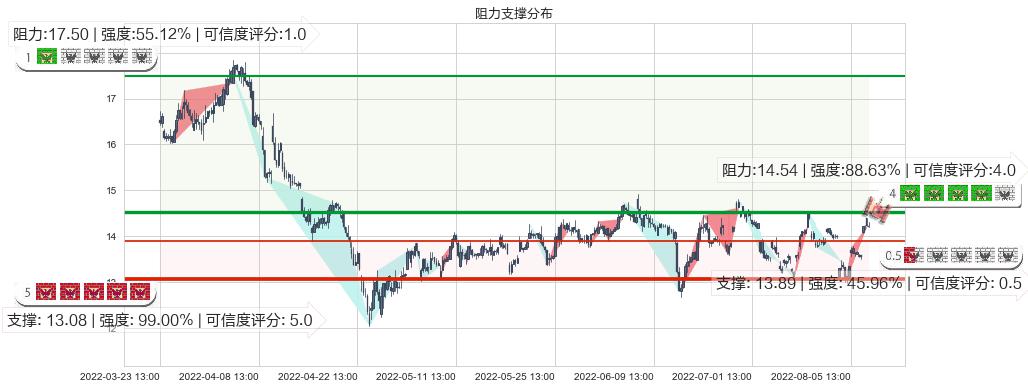 盛天网络(sz300494)阻力支撑位图-阿布量化