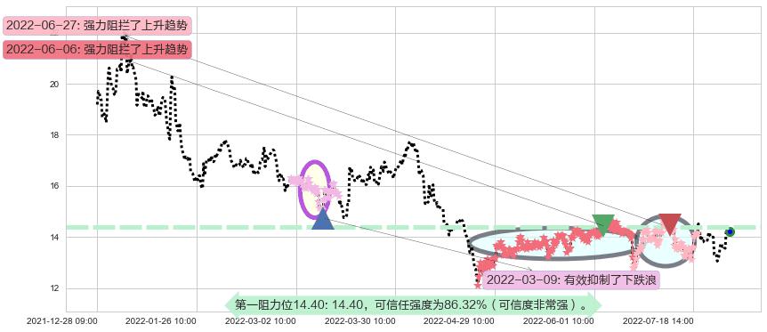 盛天网络阻力支撑位图-阿布量化
