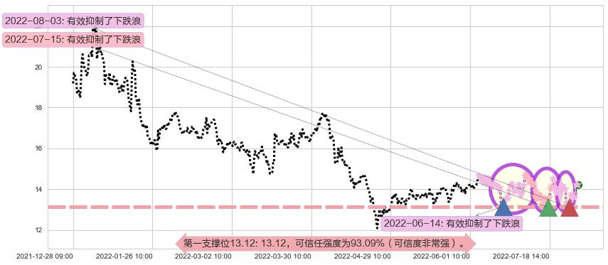 盛天网络阻力支撑位图-阿布量化