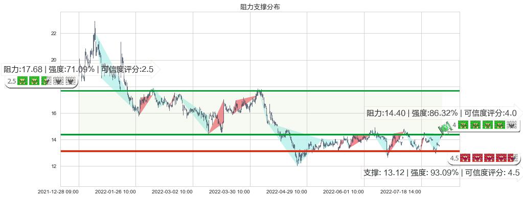 盛天网络(sz300494)阻力支撑位图-阿布量化