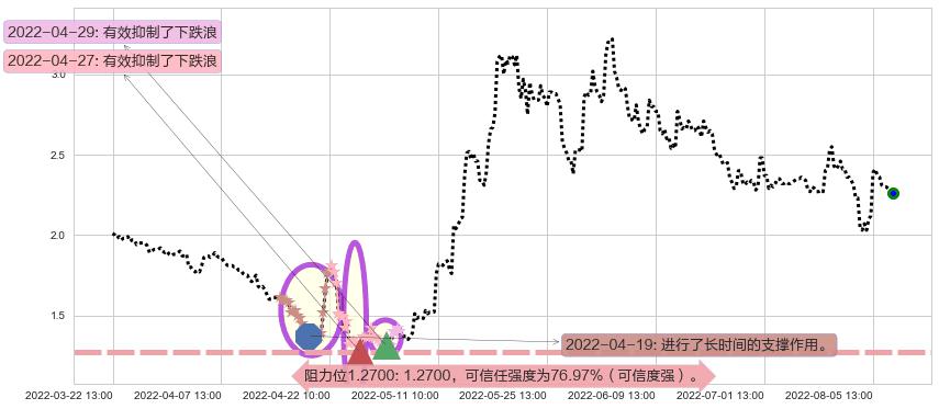 美尚生态阻力支撑位图-阿布量化