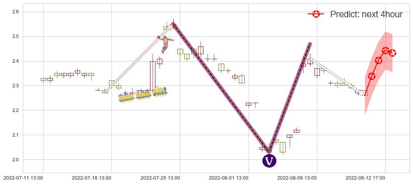 预测美尚生态(sz300495)价格K线图-阿布量化