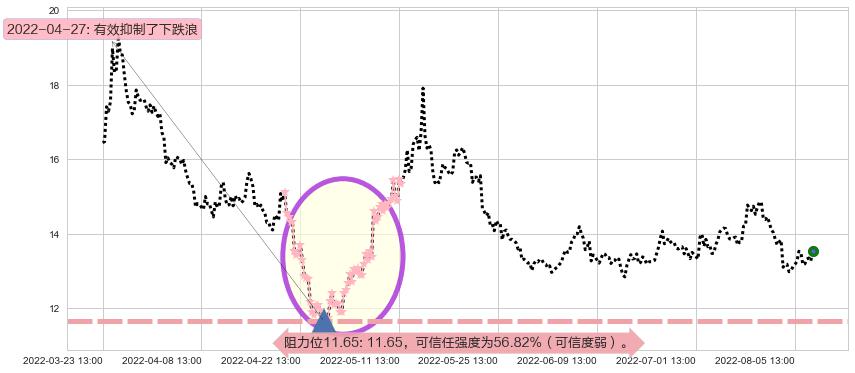 富祥股份阻力支撑位图-阿布量化