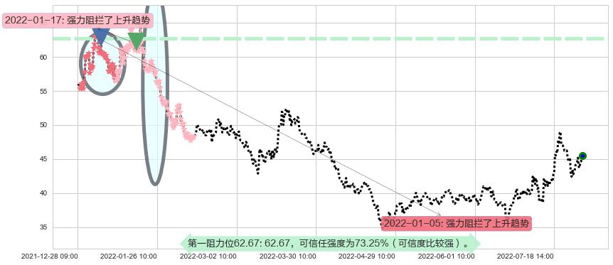 平治信息阻力支撑位图-阿布量化