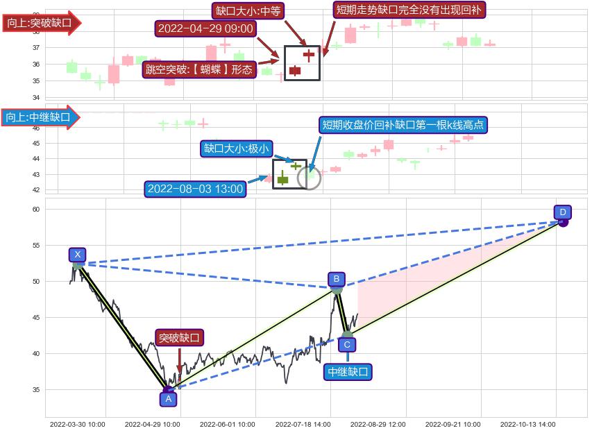跳空缺口➕谐波(XABCD)