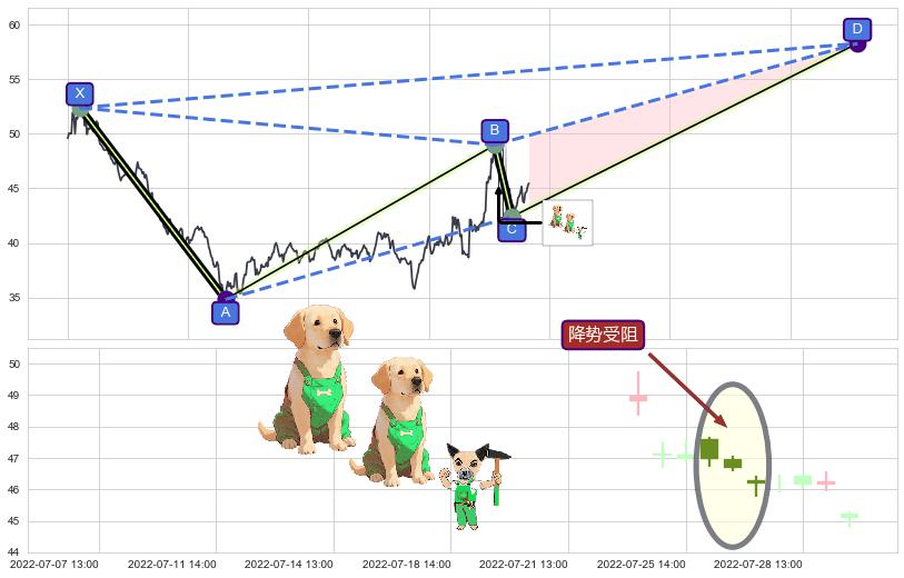 降势受阻+上涨孕十字星+单针探底（定海神针）+上升抵抗+上涨身怀六甲 ➕ 谐波(XABCD)