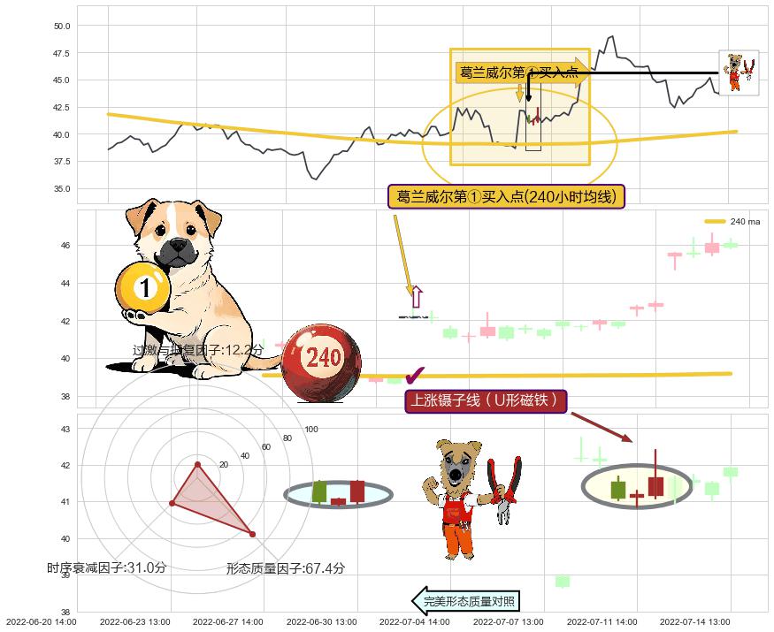上涨镊子线（U形磁铁）+上涨螺旋桨形态+看涨(低位)倒锤头线 ➕ 葛兰威尔第①买入点