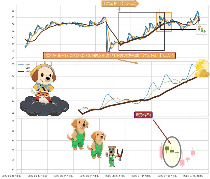 降势停顿+上涨孤独十字星+上涨螺旋桨形态 ➕ 【烘云托月】买入点