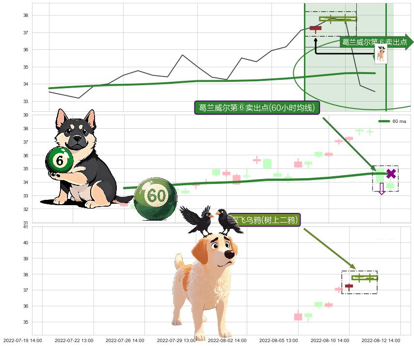 双飞乌鸦(树上二鸦)+下跌螺旋桨 ➕ 葛兰威尔第⑥卖出点
