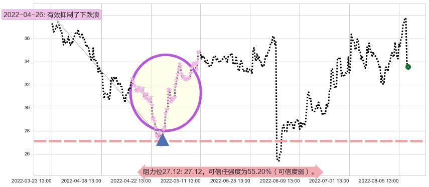 华测导航阻力支撑位图-阿布量化