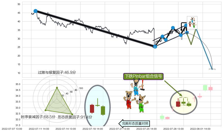 下跌Pinbar组合信号+双飞乌鸦(树上二鸦)+下跌螺旋桨 ➕ 突破整理