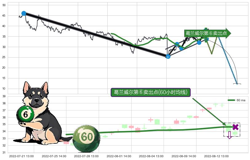 葛兰威尔第⑥卖出点+【绝命跳】卖出点+【战机起航】卖出点 ➕ 突破整理