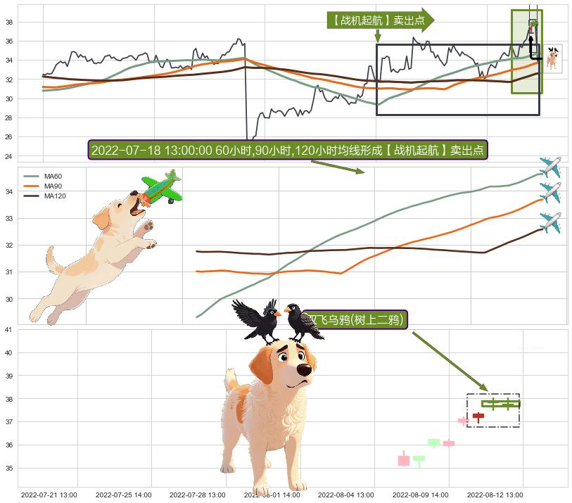双飞乌鸦(树上二鸦)+下跌螺旋桨 ➕ 【战机起航】卖出点