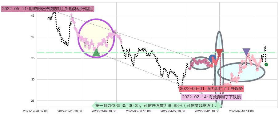 华测导航阻力支撑位图-阿布量化