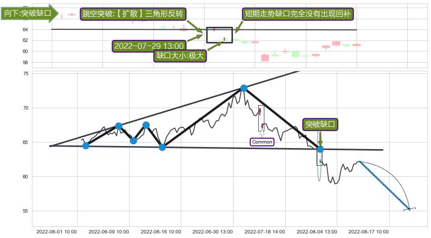 跳空缺口➕突破整理