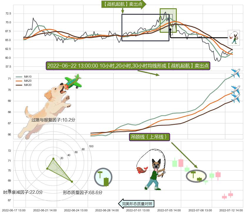 吊颈线（上吊线） ➕ 【战机起航】卖出点