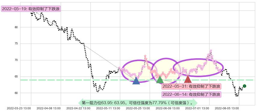 华大基因阻力支撑位图-阿布量化