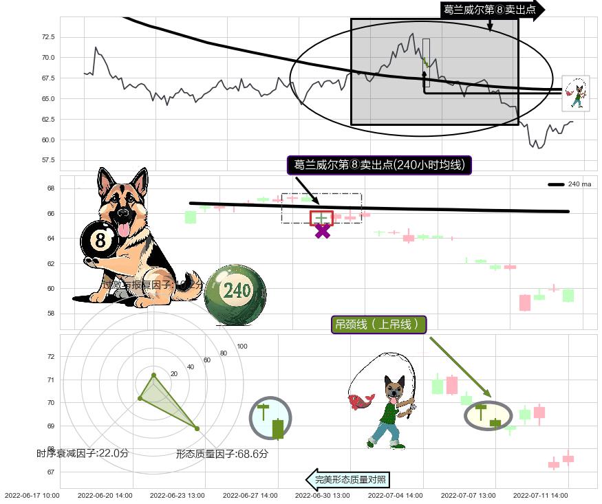 吊颈线（上吊线）+看跌(高位倒锤头)流星线+下跌抵抗 ➕ 葛兰威尔第⑧卖出点