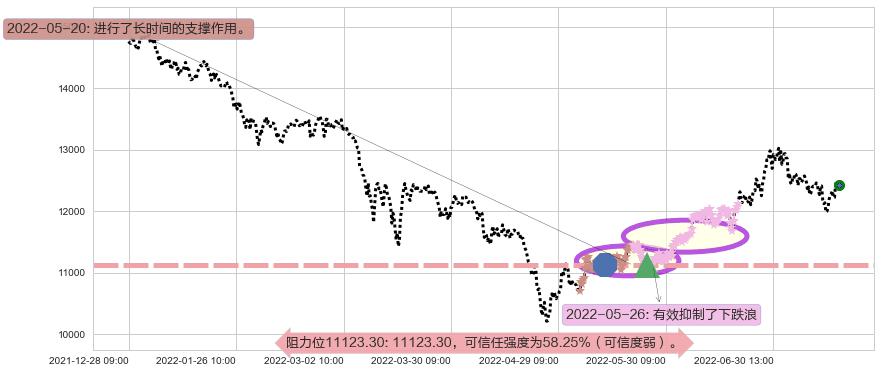 深证成指阻力支撑位图-阿布量化
