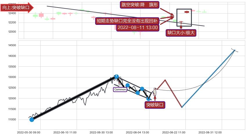 跳空缺口➕突破整理