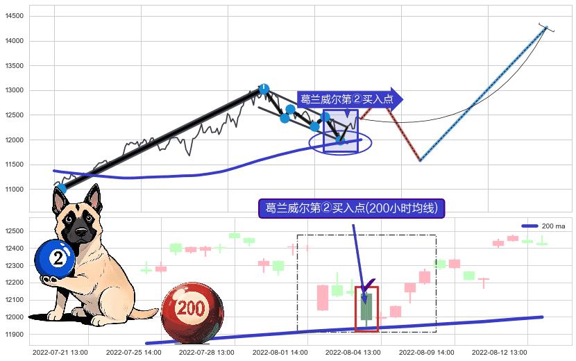 葛兰威尔第②买入点+葛兰威尔第③买入点+【金山谷】买入点+【烘云托月】买入点 ➕ 突破整理