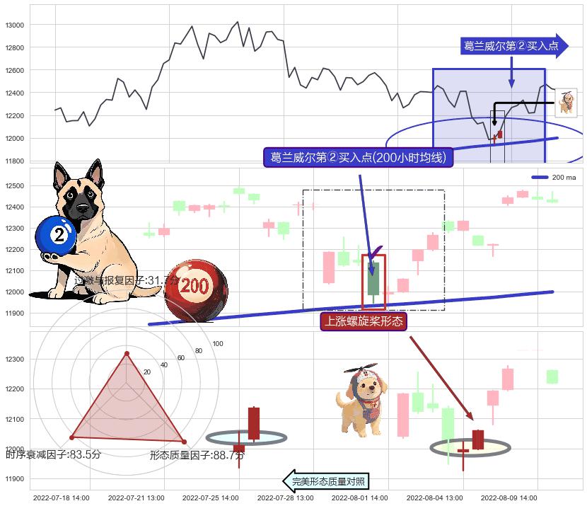 上涨螺旋桨形态+单针探底（定海神针）+看涨(低位)倒锤头线 ➕ 葛兰威尔第②买入点
