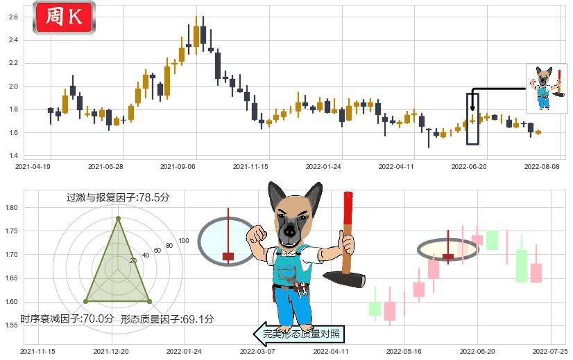 山东钢铁(sh600022)看跌(高位倒锤头)流星线K线图-阿布量化