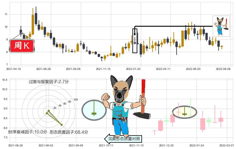 歌华有线(sh600037)看跌(高位倒锤头)流星线K线图-阿布量化