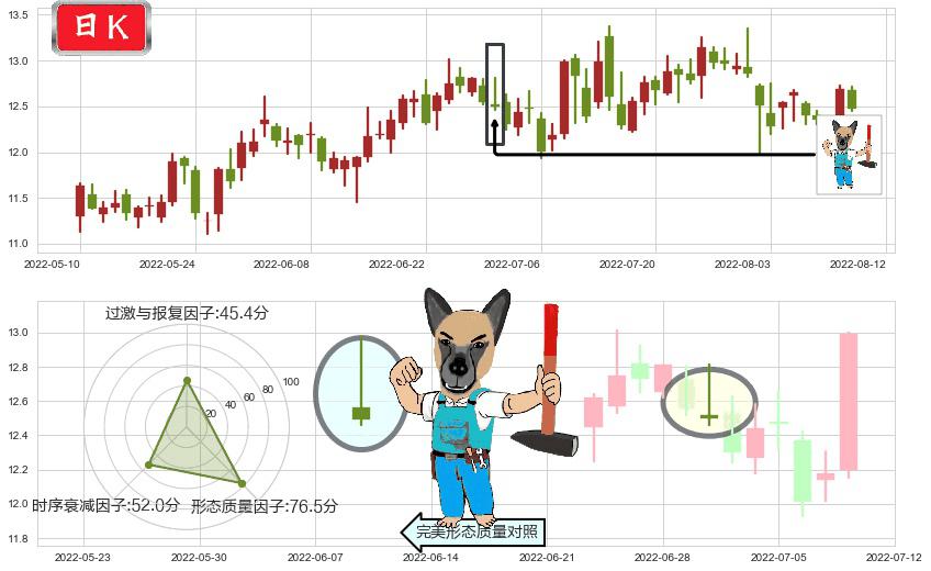 海信电器(sh600060)看跌(高位倒锤头)流星线K线图-阿布量化