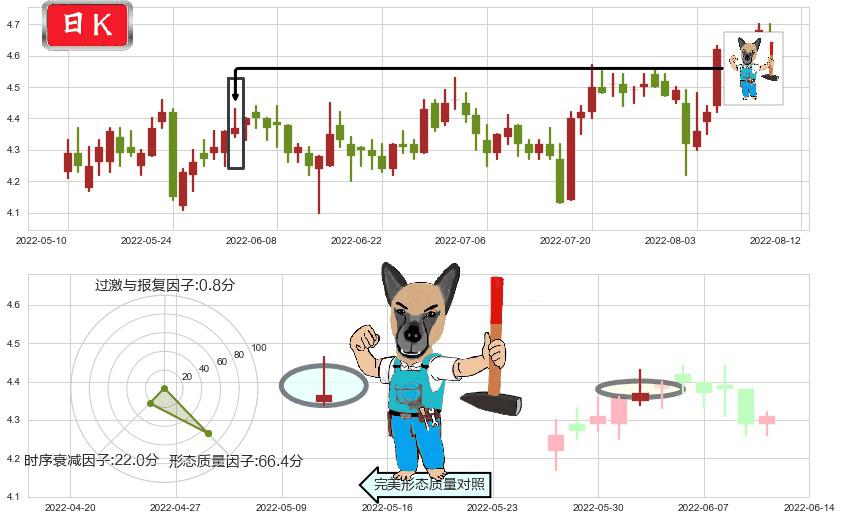 同方股份(sh600100)看跌(高位倒锤头)流星线K线图-阿布量化