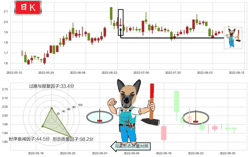 宏图高科(sh600122)看跌(高位倒锤头)流星线K线图-阿布量化