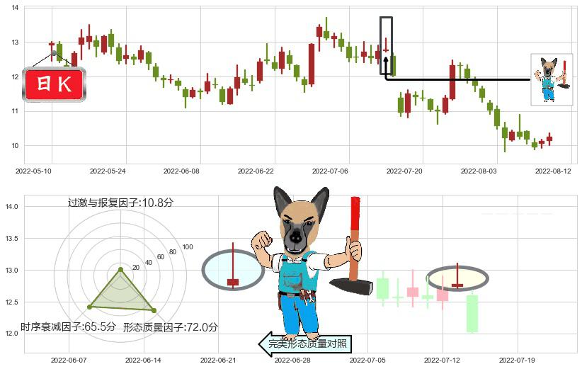 金地集团(sh600383)看跌(高位倒锤头)流星线K线图-阿布量化