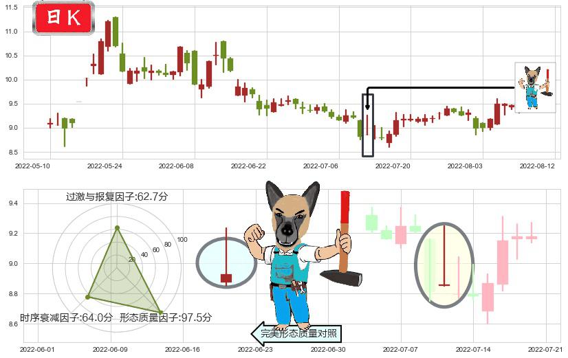 熊猫金控(sh600599)看跌(高位倒锤头)流星线K线图-阿布量化
