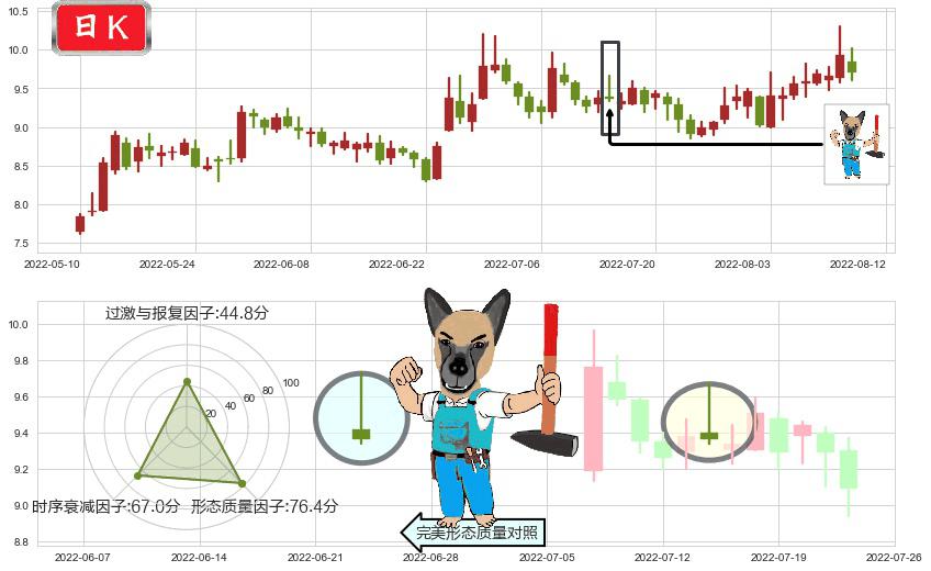 南京熊猫(sh600775)看跌(高位倒锤头)流星线K线图-阿布量化