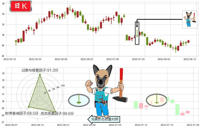 中国神华(sh601088)看跌(高位倒锤头)流星线K线图-阿布量化