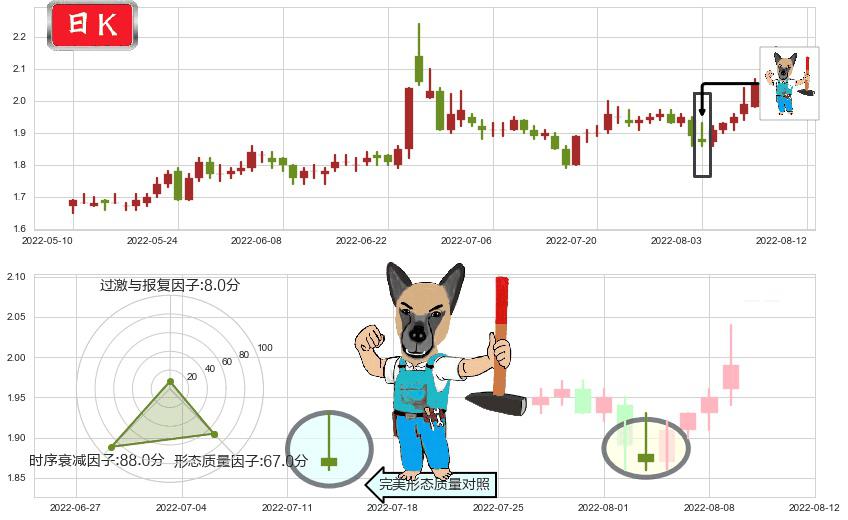 东旭光电(sz000413)看跌(高位倒锤头)流星线K线图-阿布量化