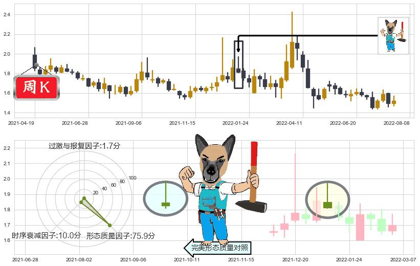 美好置业(sz000667)看跌(高位倒锤头)流星线K线图-阿布量化