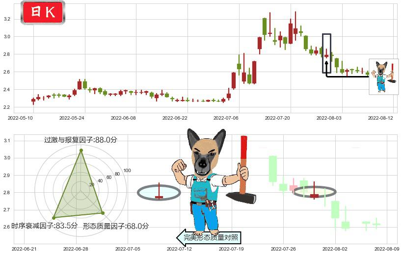 河钢股份(sz000709)看跌(高位倒锤头)流星线K线图-阿布量化