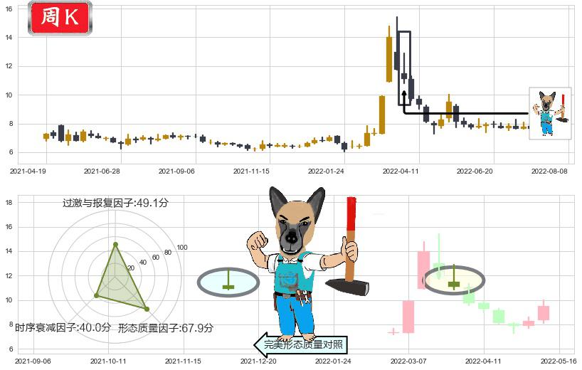 北大医药(sz000788)看跌(高位倒锤头)流星线K线图-阿布量化