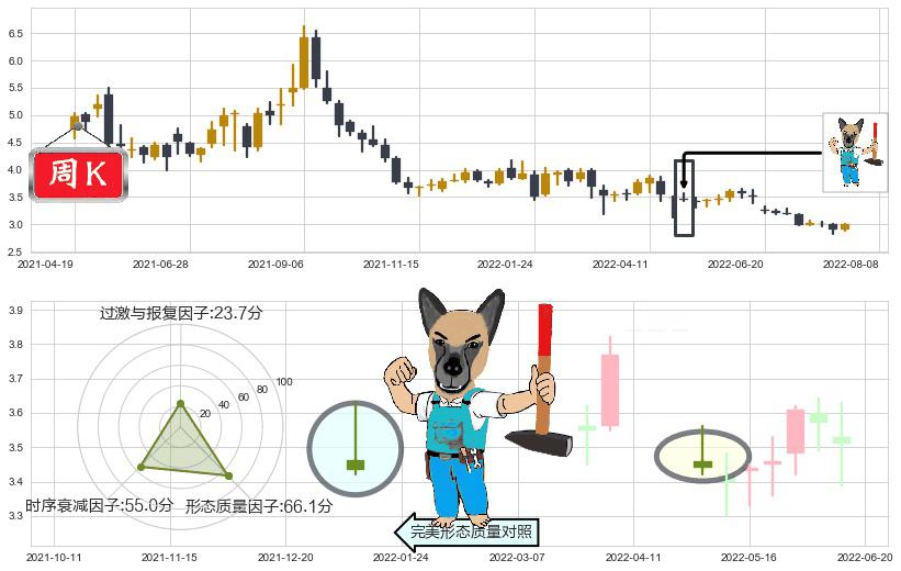 鞍钢股份(sz000898)看跌(高位倒锤头)流星线K线图-阿布量化