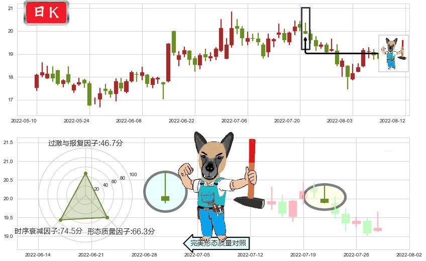 紫光股份(sz000938)看跌(高位倒锤头)流星线K线图-阿布量化