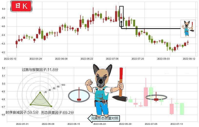 首钢股份(sz000959)看跌(高位倒锤头)流星线K线图-阿布量化
