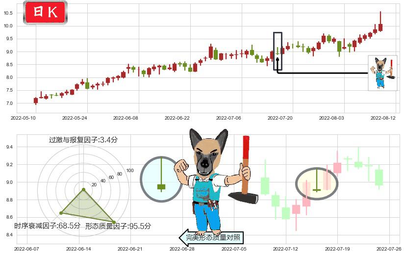 安泰科技(sz000969)看跌(高位倒锤头)流星线K线图-阿布量化