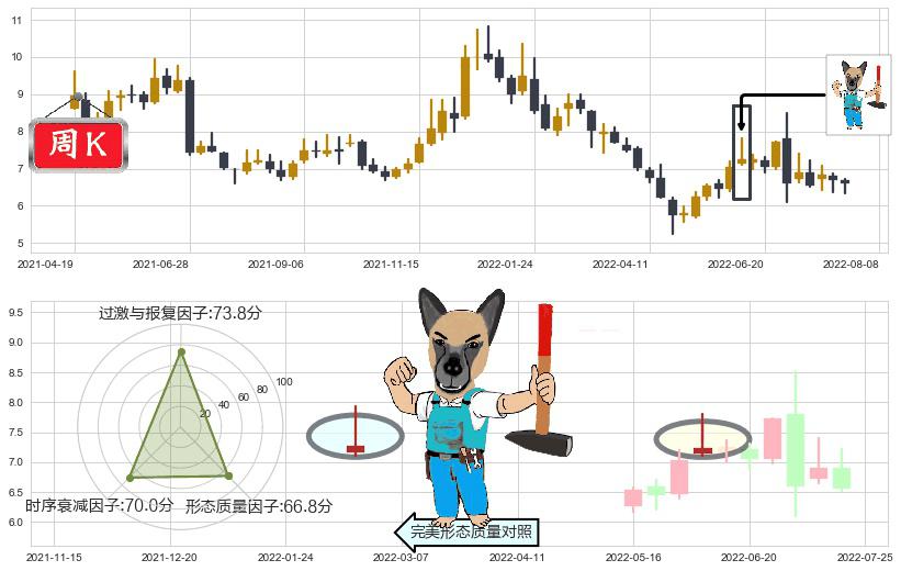 远光软件(sz002063)看跌(高位倒锤头)流星线K线图-阿布量化