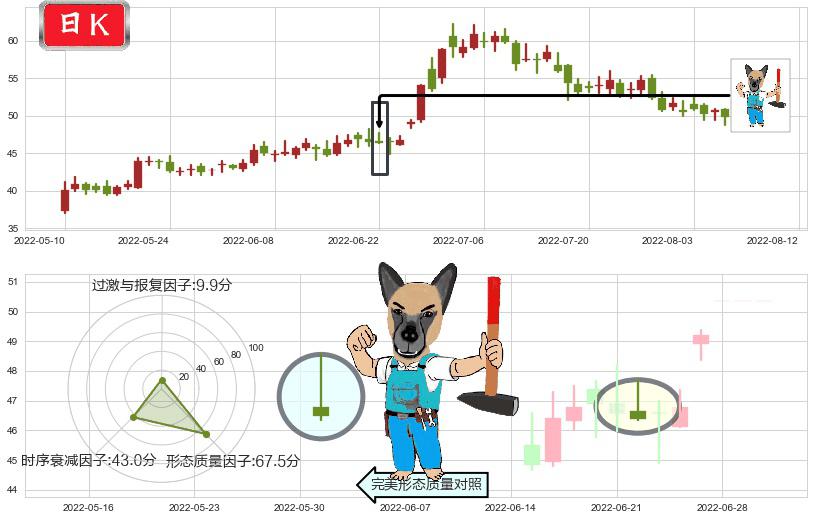 中环股份(sz002129)看跌(高位倒锤头)流星线K线图-阿布量化