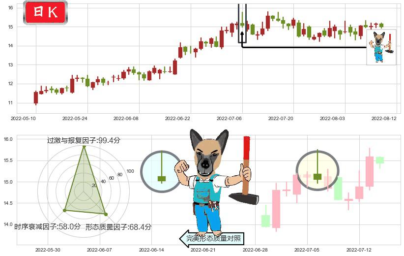 金风科技(sz002202)看跌(高位倒锤头)流星线K线图-阿布量化