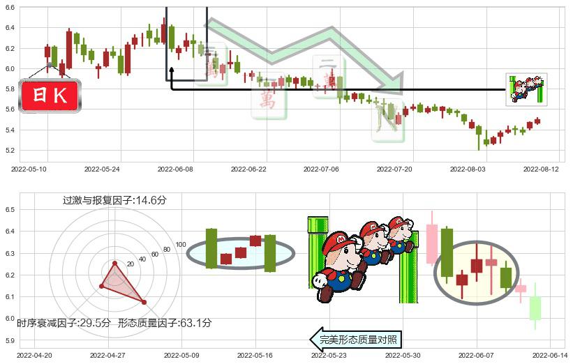 上港集团(sh600018)下降三部曲(降势三鹤)K线图-阿布量化