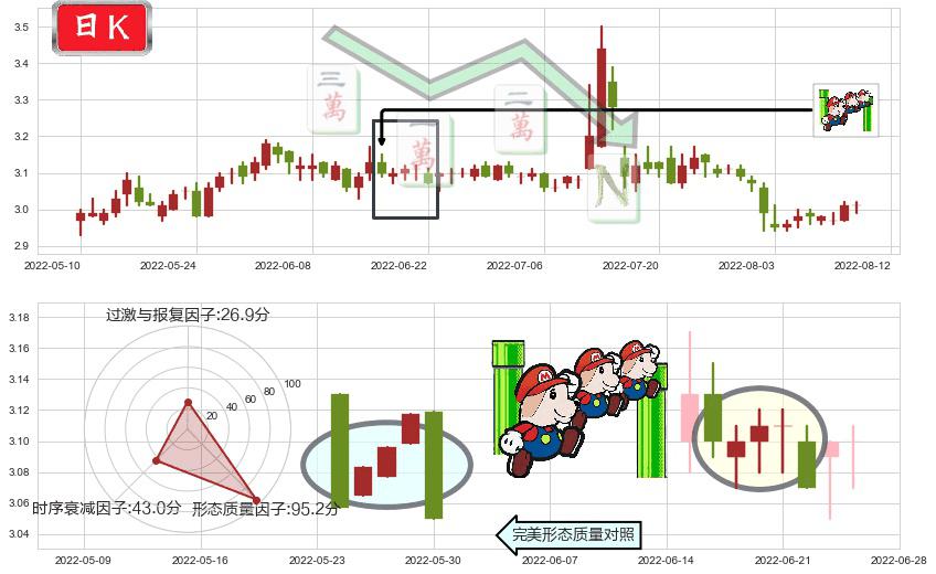 中原高速(sh600020)下降三部曲(降势三鹤)K线图-阿布量化