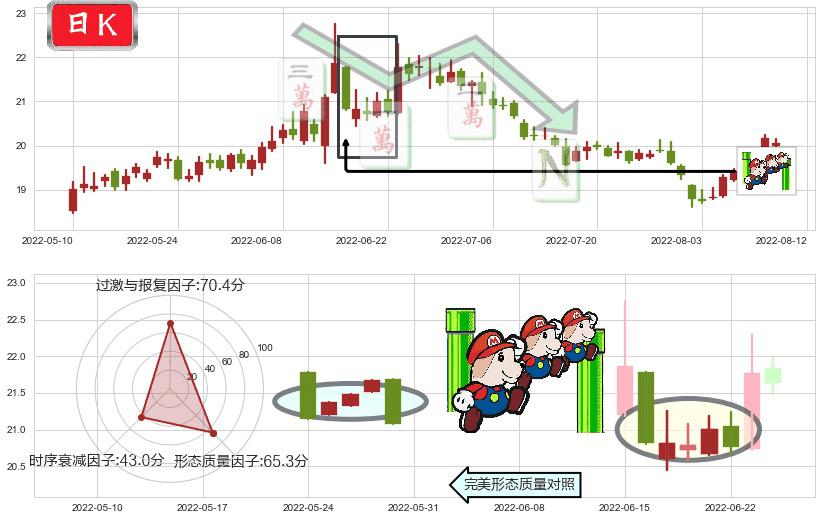 中信证券(sh600030)下降三部曲(降势三鹤)K线图-阿布量化