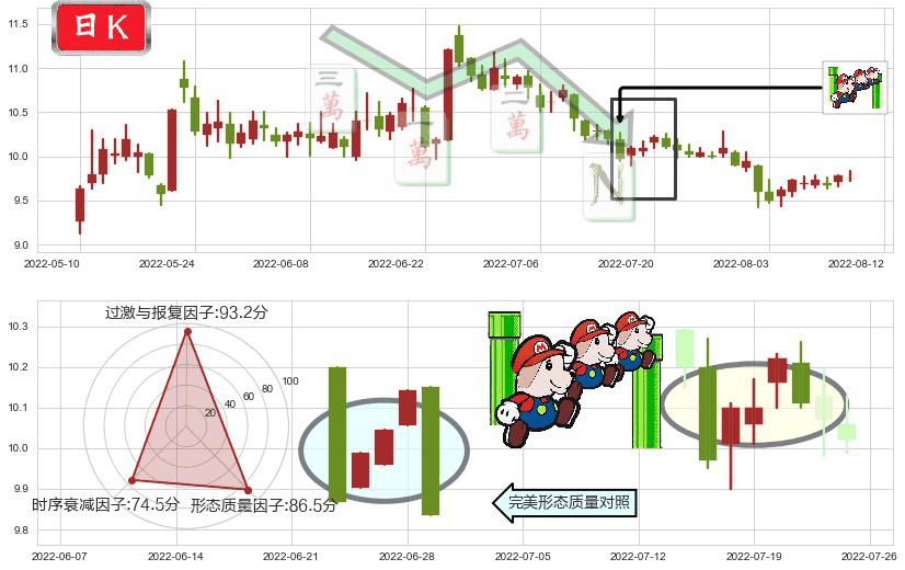古越龙山(sh600059)下降三部曲(降势三鹤)K线图-阿布量化